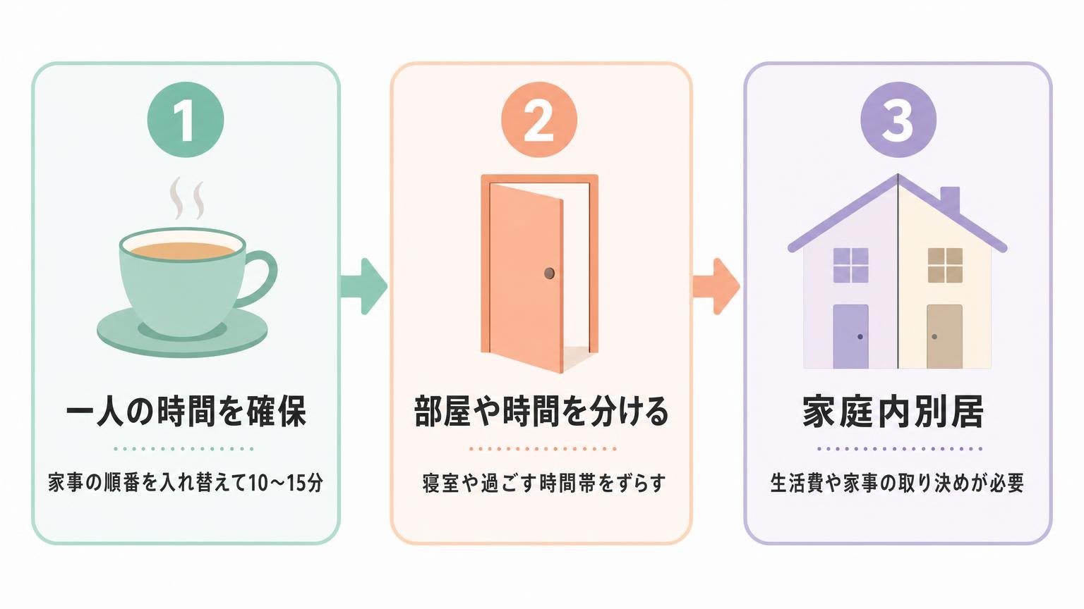 一人の時間を確保する、部屋や時間を分ける、家庭内別居という距離の取り方3段階を左から右へ並べた図解