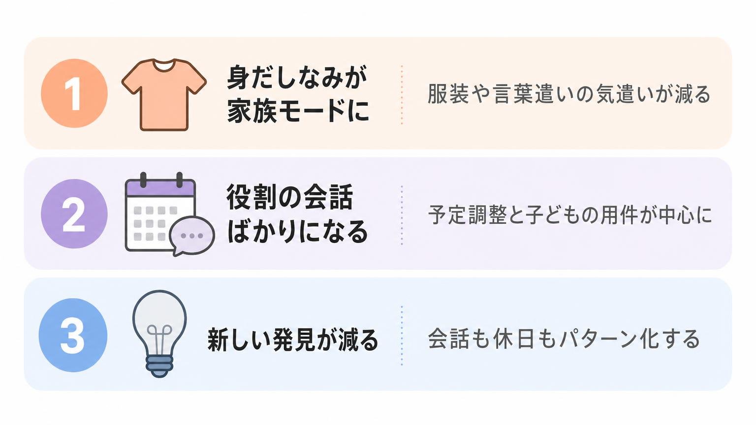 身だしなみの家族モード化・役割分担の固定化・新しい発見の減少という3つのきっかけを縦に並べた図解