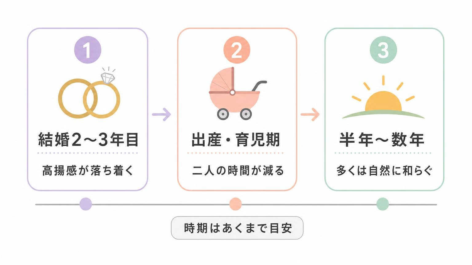 夫婦の倦怠期が訪れやすい結婚2〜3年目・出産育児期と、多くは半年から数年で和らぐという目安を時系列に並べた図解