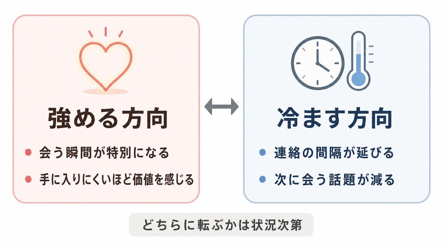 距離が気持ちを強める方向と冷ます方向の両方に働くことを左右対称に比べた図解