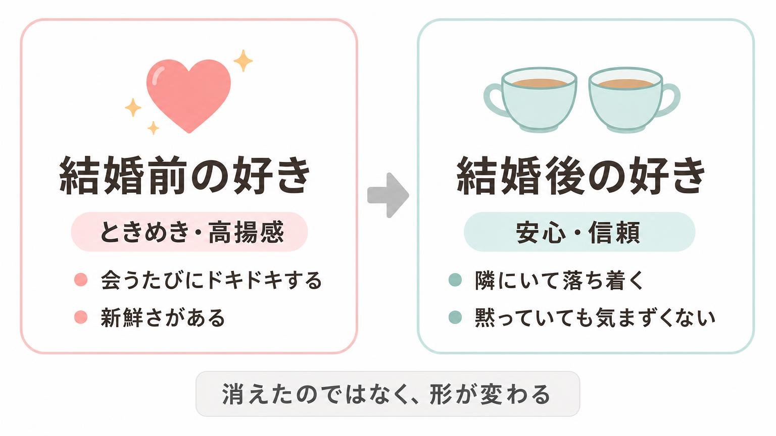 結婚前のときめき型の好きと結婚後の安心・信頼型の好きを左右対称に比べた図解
