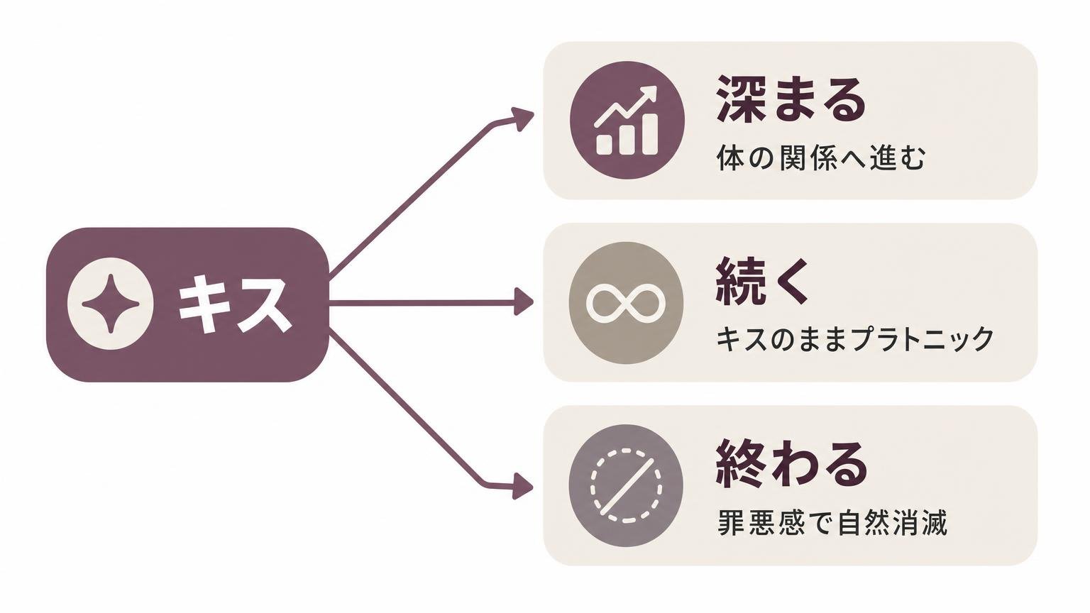 1回のキスから「深まる」「続く」「終わる」の3つに分岐する関係の変化を示した簡易フロー図