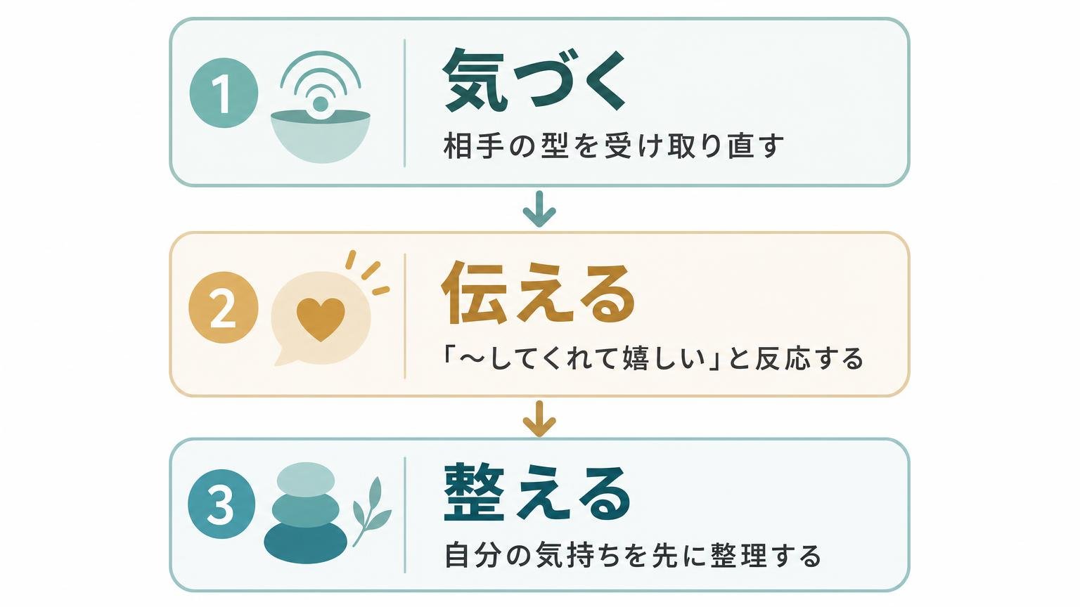 気づく・伝える・整えるの3ステップを縦に並べたフロー図