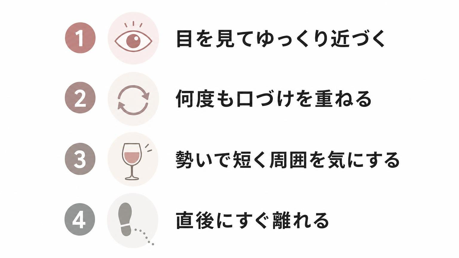 キスの仕方に表れる4つの着目点（視線・回数・勢い・直後の反応）を縦一列に並べた図解