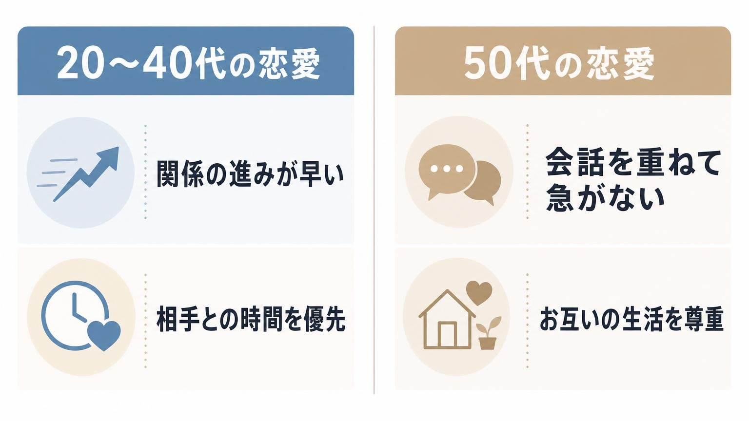 20〜40代の恋愛と50代の恋愛の違いを左右対称で対比した図解