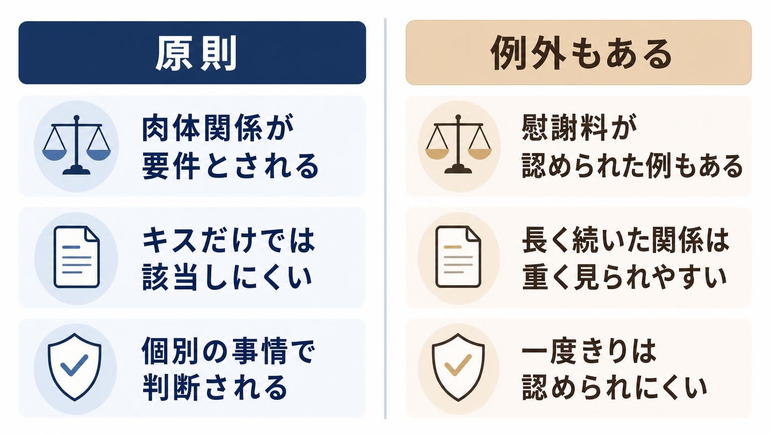 不貞行為の原則（肉体関係が要件）と例外（慰謝料が認められた例もある）を左右対称で対比した図解