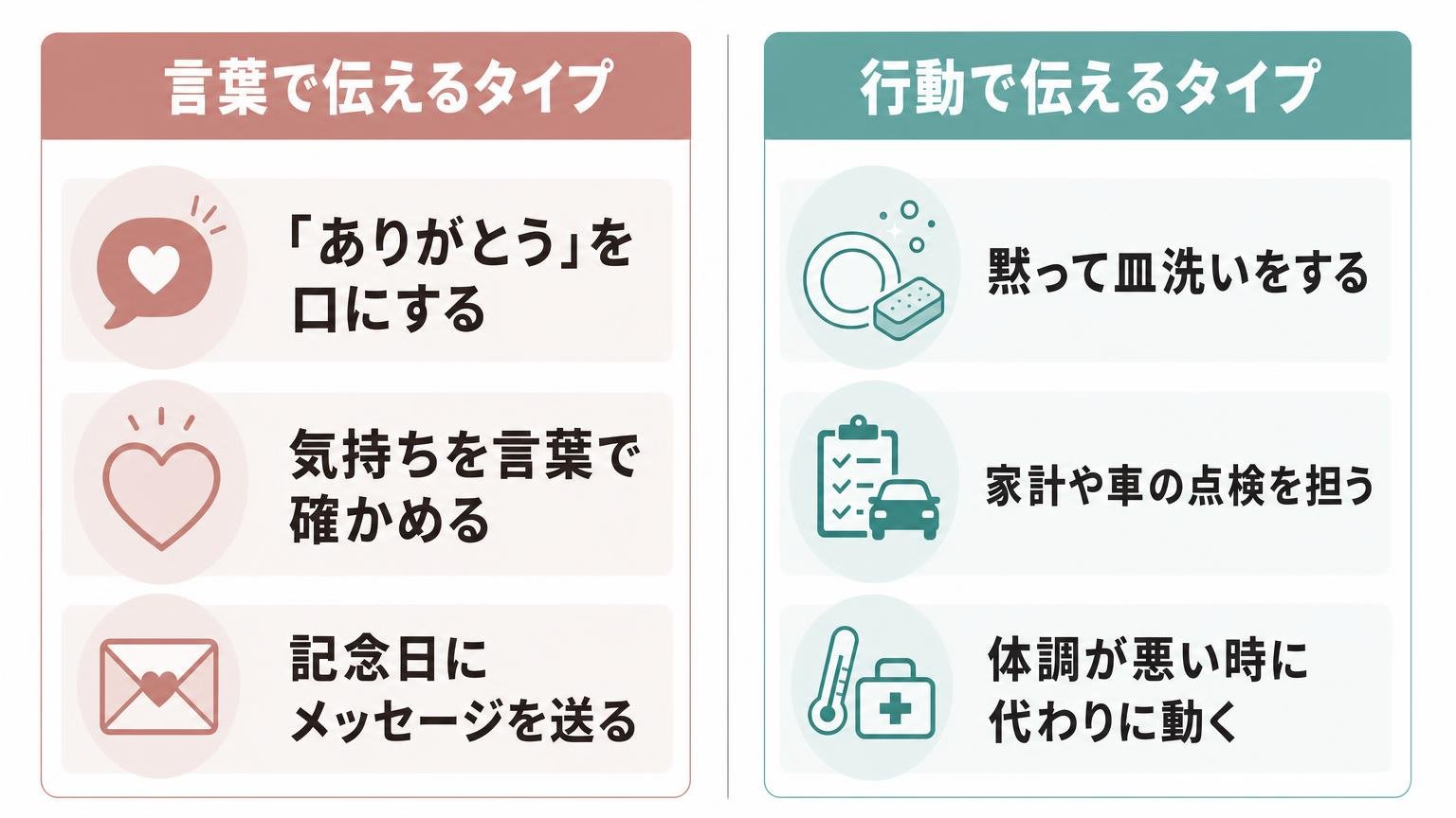 言葉で伝えるタイプと行動で伝えるタイプの愛情表現を左右対称で比較した図解