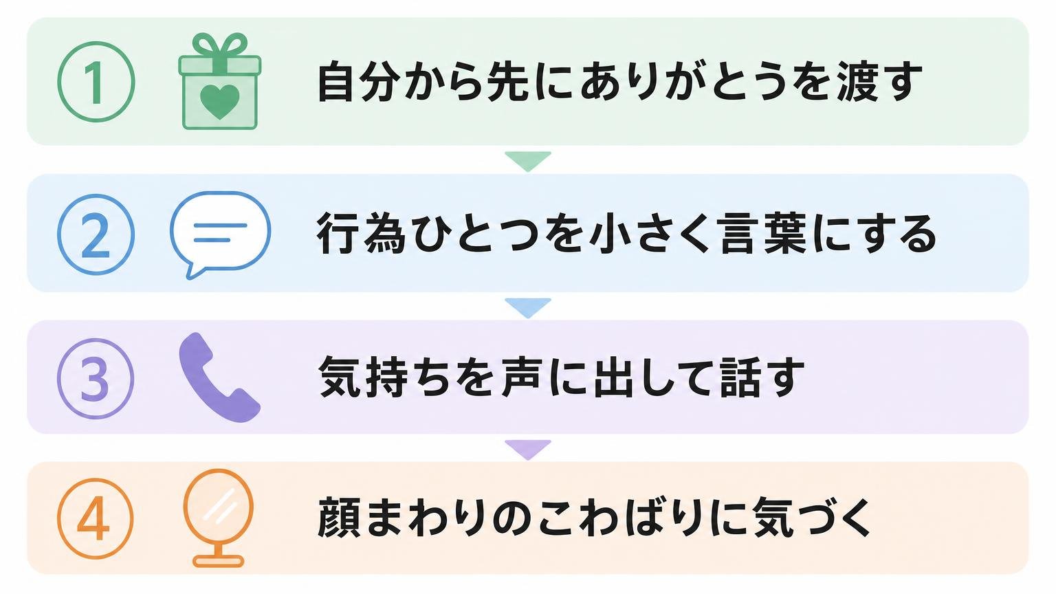 自分から先に渡す・小さく伝える・声に出す・こわばりに気づくという4つの向き合い方を縦に並べた図解