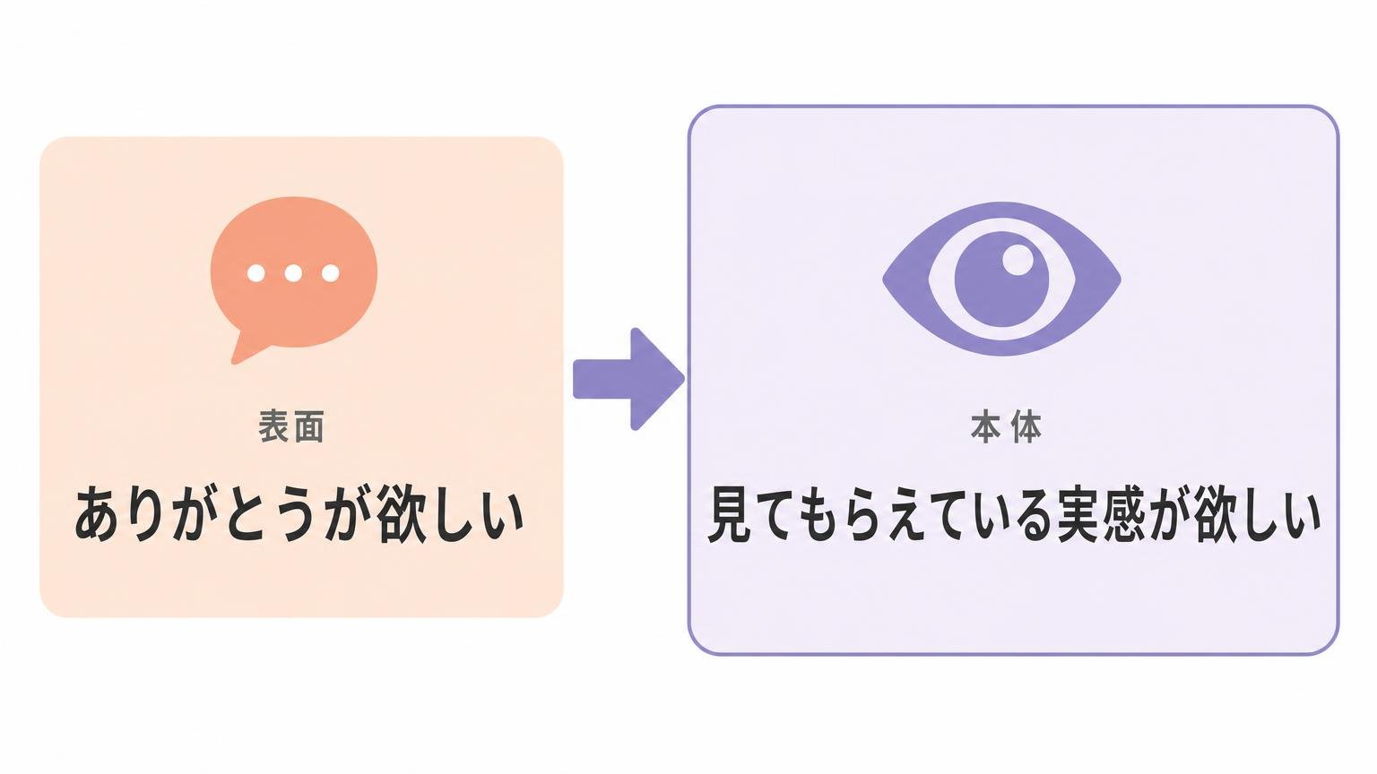 表面の「ありがとうが欲しい」から本体の「見てもらえている実感が欲しい」へ矢印でつながる図解