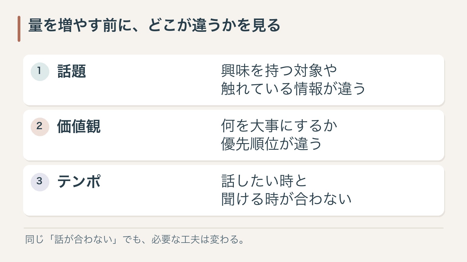 量を増やす前に、どこが違うかを見る。話題：興味を持つ対象や触れている情報が違う。価値観：何を大事にするか優先順位が違う。テンポ：話したい時と聞ける時が合わない