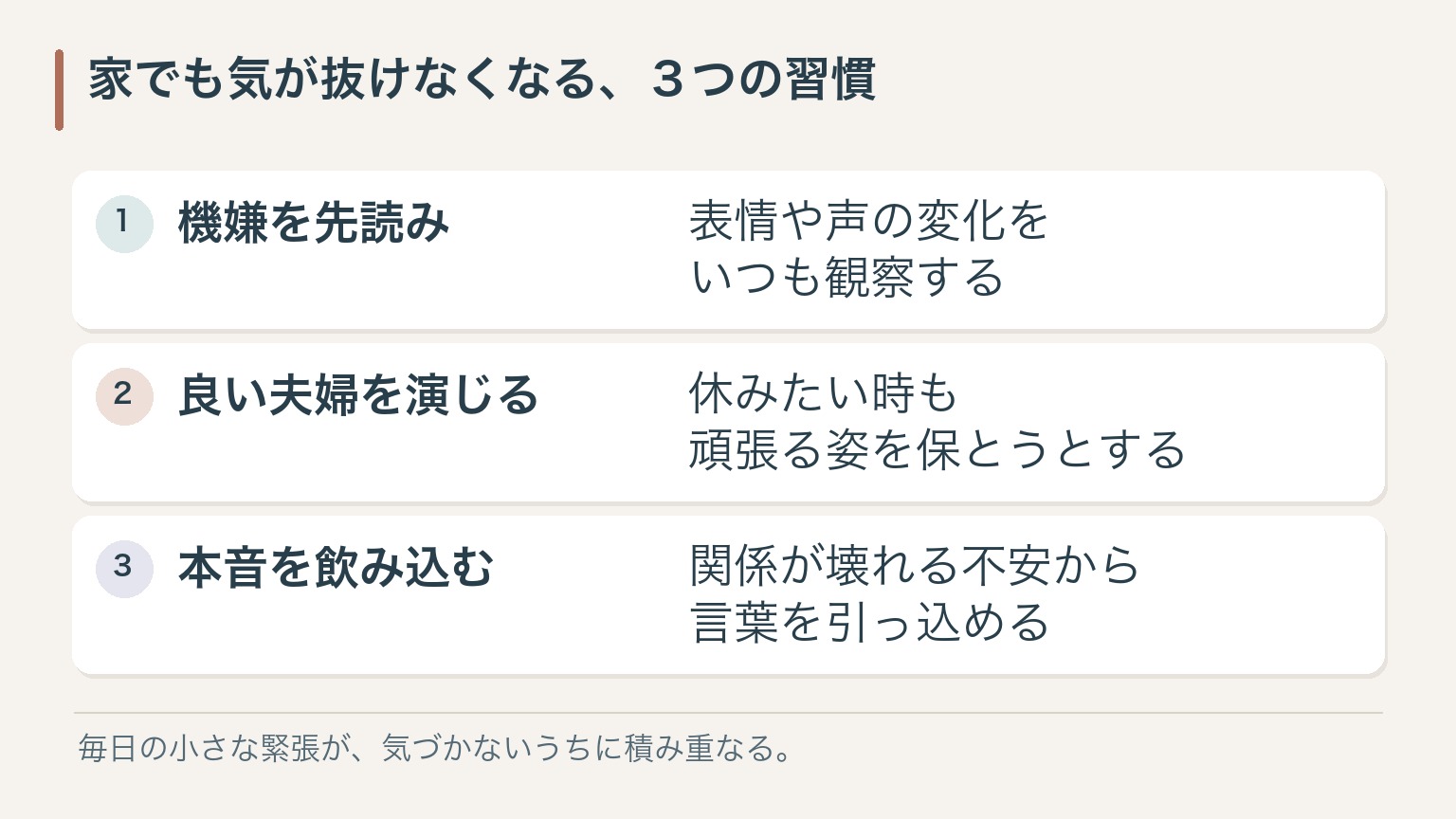 家でも気が抜けなくなる、３つの習慣。機嫌を先読み：表情や声の変化をいつも観察する。良い夫婦を演じる：休みたい時も頑張る姿を保とうとする。本音を飲み込む：関係が壊れる不安から言葉を引っ込める
