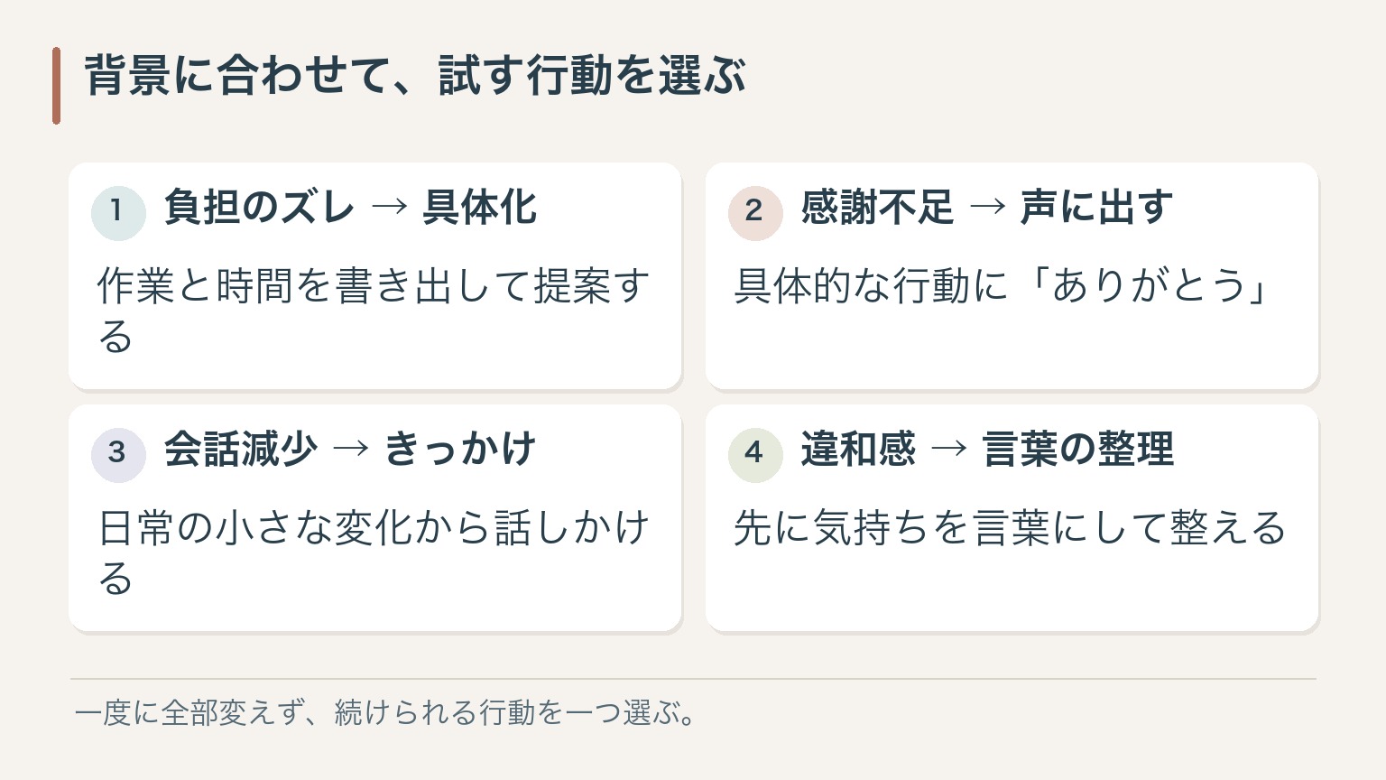 背景に合わせて、試す行動を選ぶ。負担のズレ → 具体化：作業と時間を書き出して提案する。感謝不足 → 声に出す：具体的な行動に「ありがとう」。会話減少 → きっかけ：日常の小さな変化から話しかける。違和感 → 言葉の整理：先に気持ちを言葉にして整える