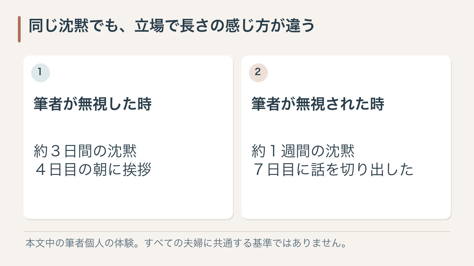 同じ沈黙でも、立場で長さの感じ方が違う。筆者が無視した時：約３日間の沈黙４日目の朝に挨拶。筆者が無視された時：約１週間の沈黙７日目に話を切り出した